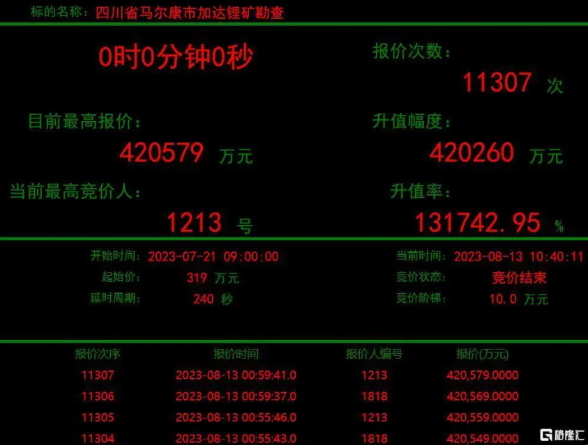 加达锂矿神秘买家1213欧博allbet矿业现身，，，，彰显锂矿生长战略刻意
